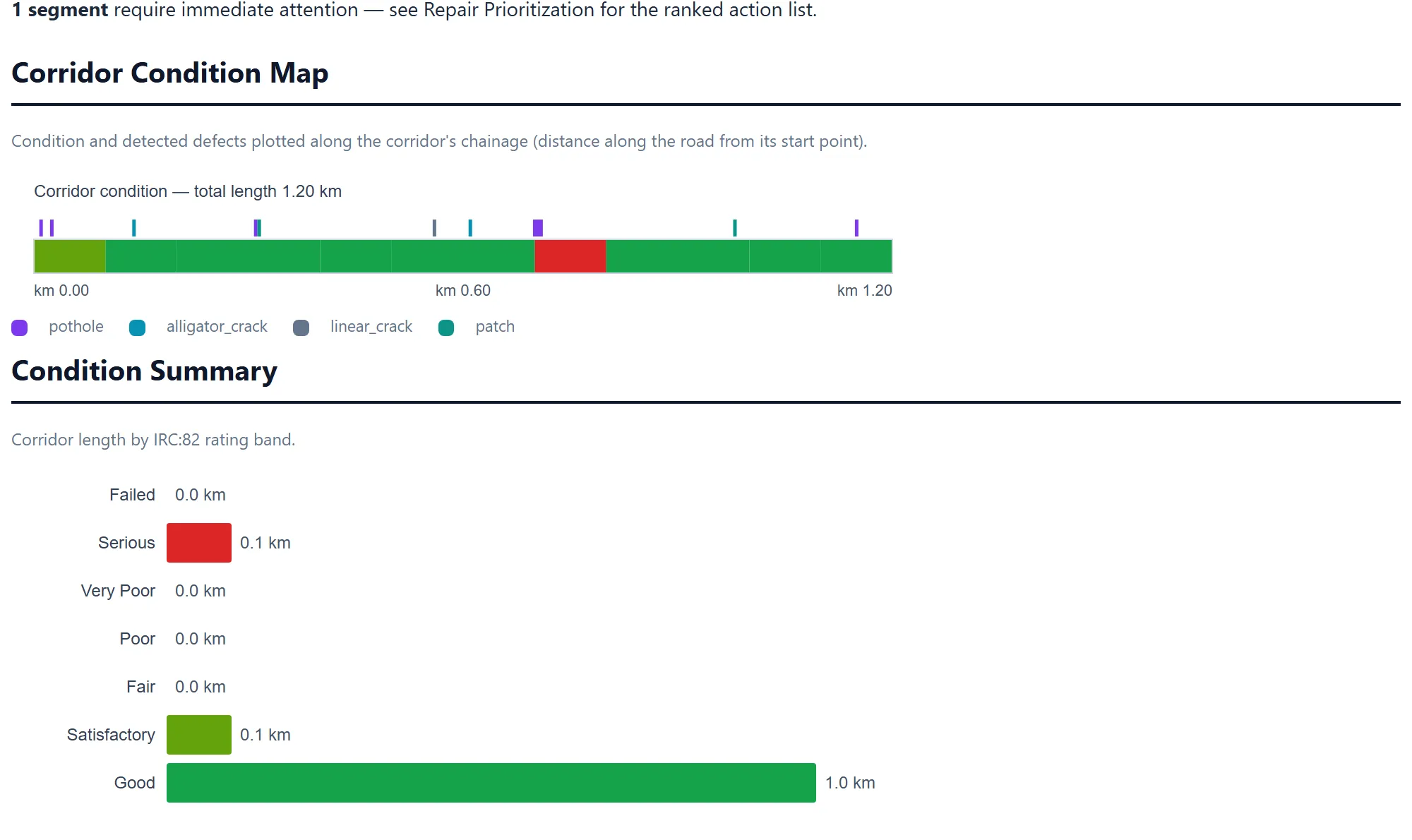 RoadGuard sample report — corridor condition map and condition summary